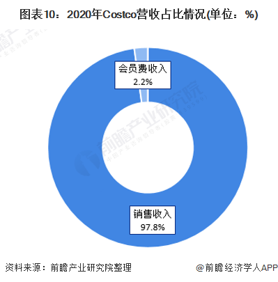 图表10：2020年Costco营收占比情况(单位：%)
