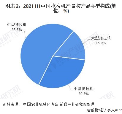 图表2：2021 H1中国拖拉机产量按产品类型构成(单位：%)
