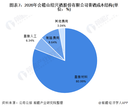 图表7：2020年会稽山绍兴酒股份有限公司黄酒成本结构(单位：%)