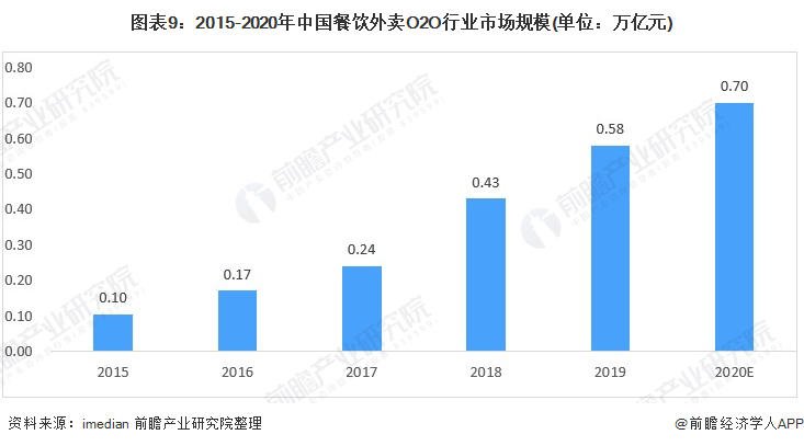 图表9：2015-2020年中国餐饮外卖O2O行业市场规模(单位：万亿元)