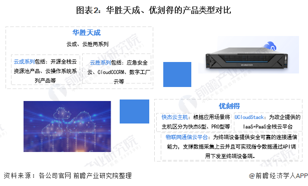 图表2：华胜天成、优刻得的产品类型对比