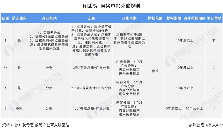 图表5：网络电影分账规则