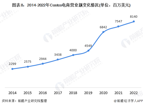 图表8：2014-2022年Costco电商营业额变化情况(单位：百万美元)