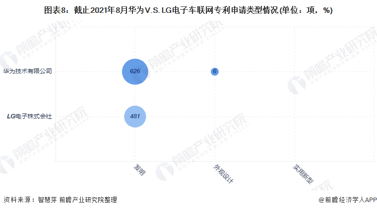 图表8：截止2021年8月华为V.S. LG电子车联网专利申请类型情况(单位：项，%)