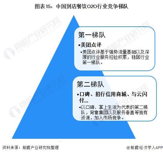 图表15：中国到店餐饮O2O行业竞争梯队