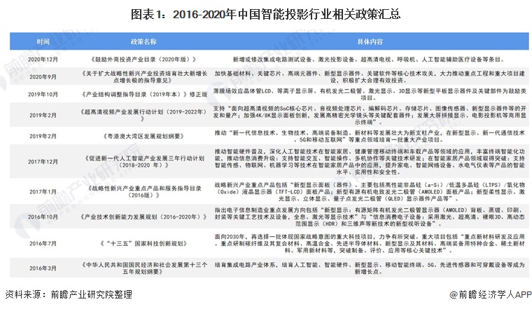 图表1：2016-2020年中国智能投影行业相关政策汇总