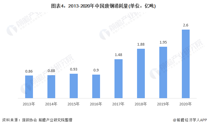 图表4：2013-2020年中国废钢消耗量(单位：亿吨)