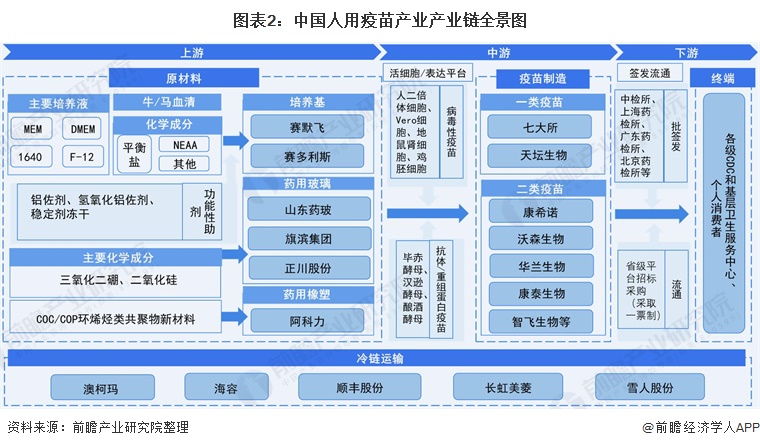 图表2：中国人用疫苗产业产业链全景图