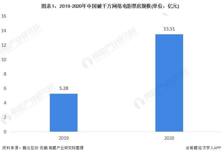 图表1：2019-2020年中国破千万网络电影票房规模(单位：亿元)