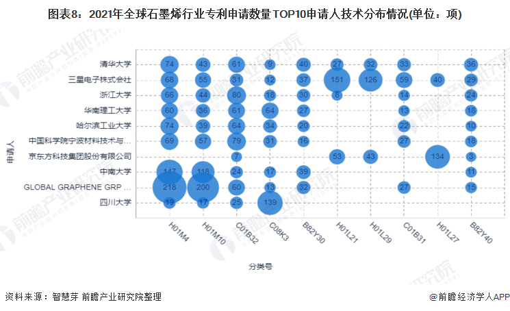 图表8：2021年全球石墨烯行业专利申请数量TOP10申请人技术分布情况(单位：项)