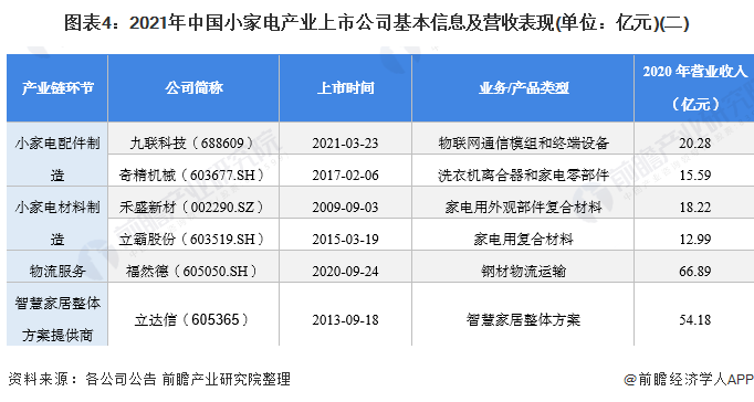 图表4：2021年中国小家电产业上市公司基本信息及营收表现(单位：亿元)(二)
