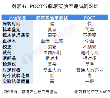 圖表4：POCT與臨床實(shí)驗(yàn)室測試的對比