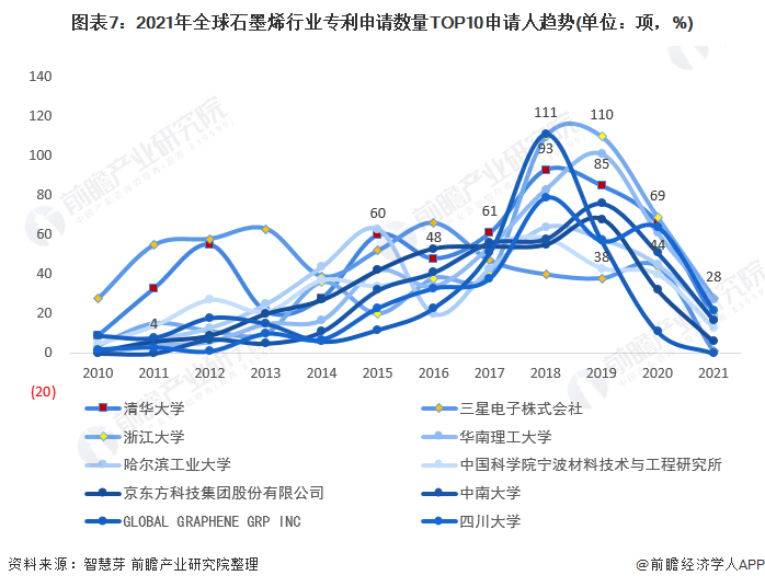 图表7：2021年全球石墨烯行业专利申请数量TOP10申请人趋势(单位：项，%)