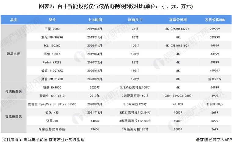 图表2：百寸智能投影仪与液晶电视的参数对比(单位：寸，元，万元)