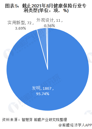 圖表5：截止2021年8月健康保險行業(yè)專利類型(單位：項，%)