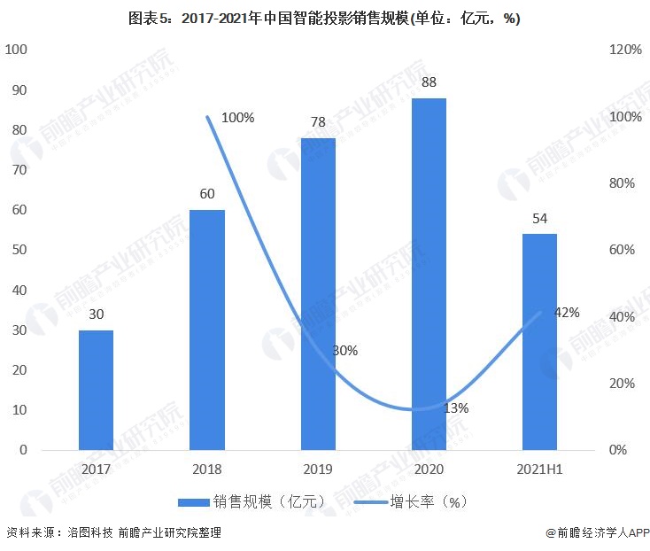 图表5：2017-2021年中国智能投影销售规模(单位：亿元，%)