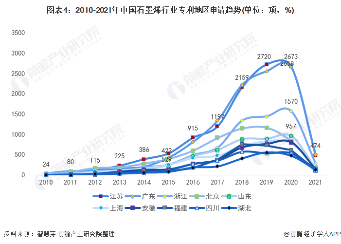 图表4：2010-2021年中国石墨烯行业专利地区申请趋势(单位：项，%)