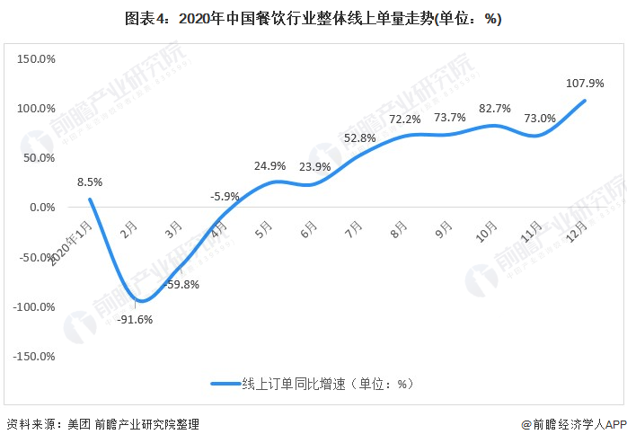 图表4：2020年中国餐饮行业整体线上单量走势(单位：%)