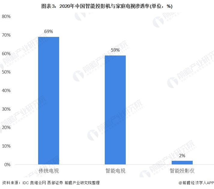 图表3：2020年中国智能投影机与家庭电视渗透率(单位：%)