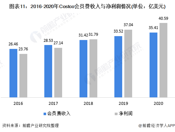图表11：2016-2020年Costco会员费收入与净利润情况(单位：亿美元)