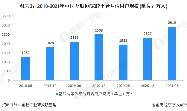 图表3：2018-2021年中国互联网家政平台月活用户规模(单位：万人)