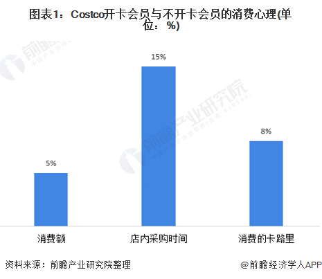 图表1：Costco开卡会员与不开卡会员的消费心理(单位：%)