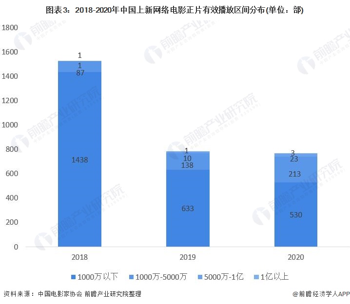 图表3：2018-2020年中国上新网络电影正片有效播放区间分布(单位：部)