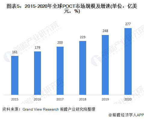 圖表5：2015-2020年全球POCT市場規(guī)模及增速(單位：億美元，%)