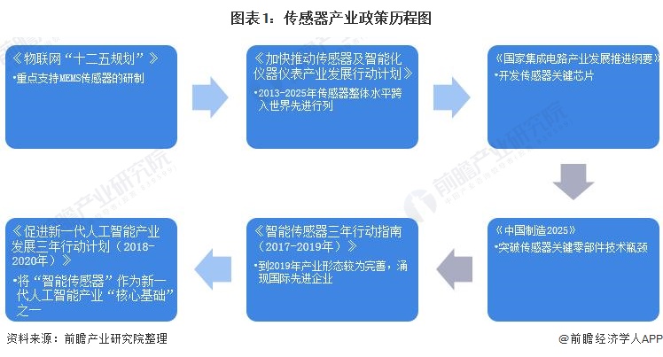 图表1：传感器产业政策历程图