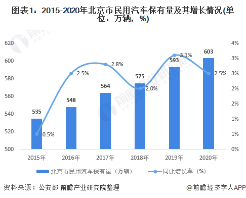 图表1：2015-2020年北京市民用汽车保有量及其增长情况(单位：万辆，%)