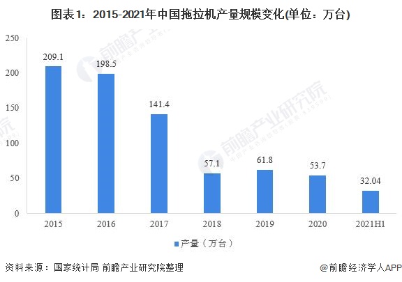 图表1：2015-2021年中国拖拉机产量规模变化(单位：万台)