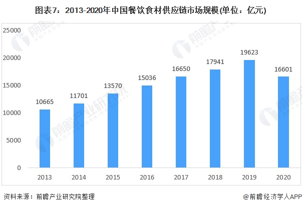 图表7：2013-2020年中国餐饮食材供应链市场规模(单位：亿元)
