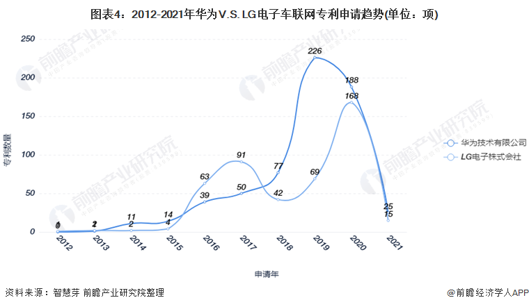 图表4：2012-2021年华为V.S. LG电子车联网专利申请趋势(单位：项)
