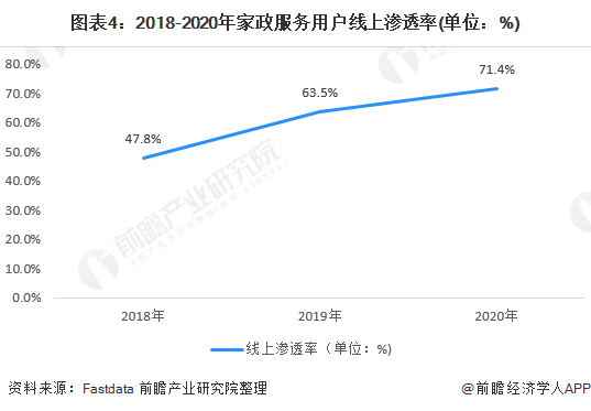 图表4：2018-2020年家政服务用户线上渗透率(单位：%)