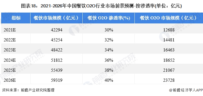 图表18：2021-2026年中国餐饮O2O行业市场前景预测-按渗透率(单位：亿元)