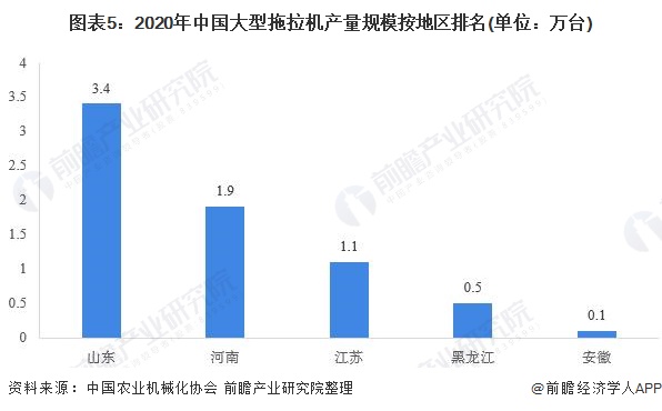 图表5：2020年中国大型拖拉机产量规模按地区排名(单位：万台)