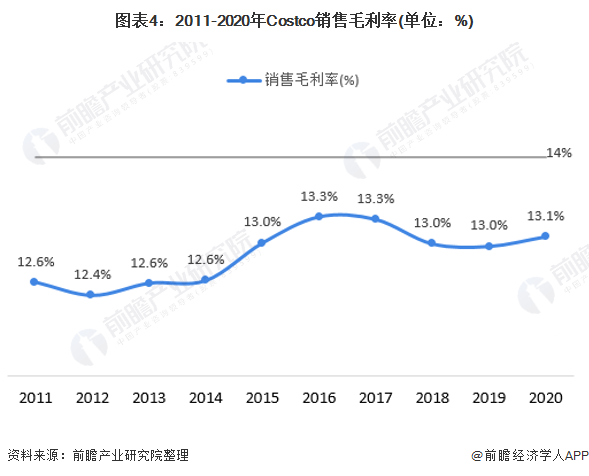 图表4：2011-2020年Costco销售毛利率(单位：%)