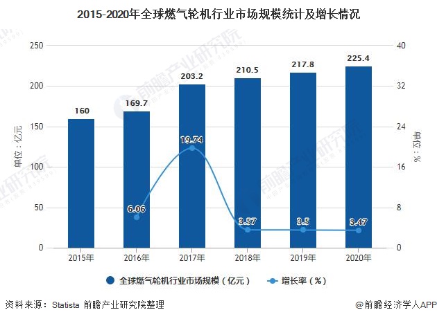 2015-2020年全球燃气轮机行业市场规模统计及增长情况