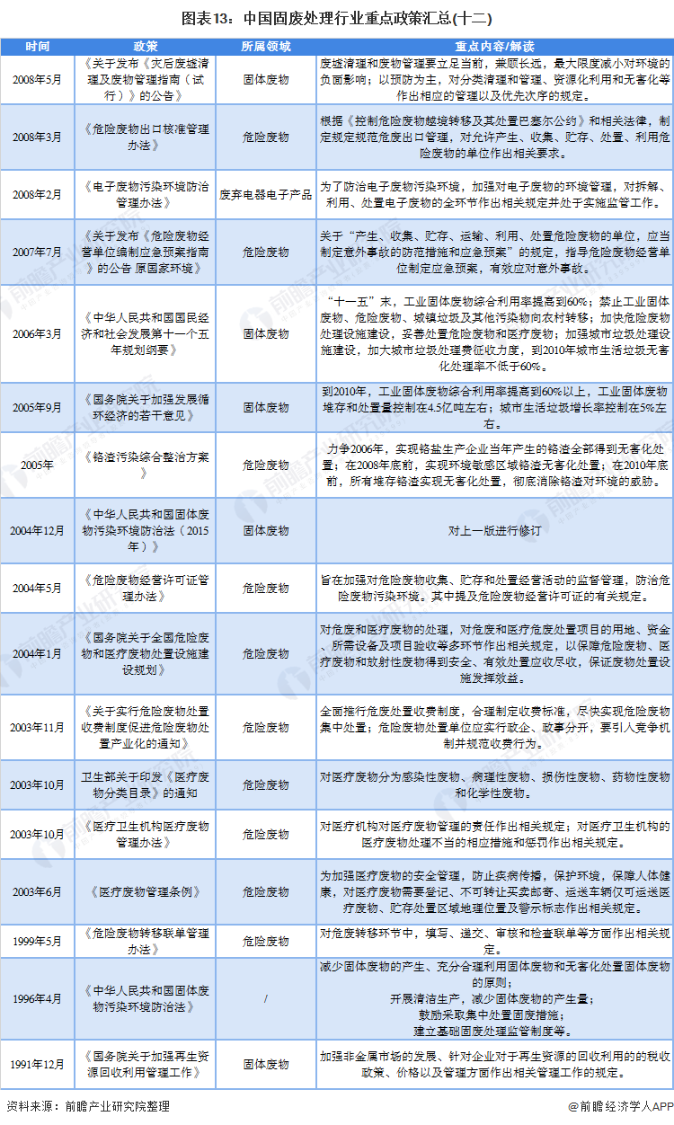 图表13：中国固废处理行业重点政策汇总(十二)