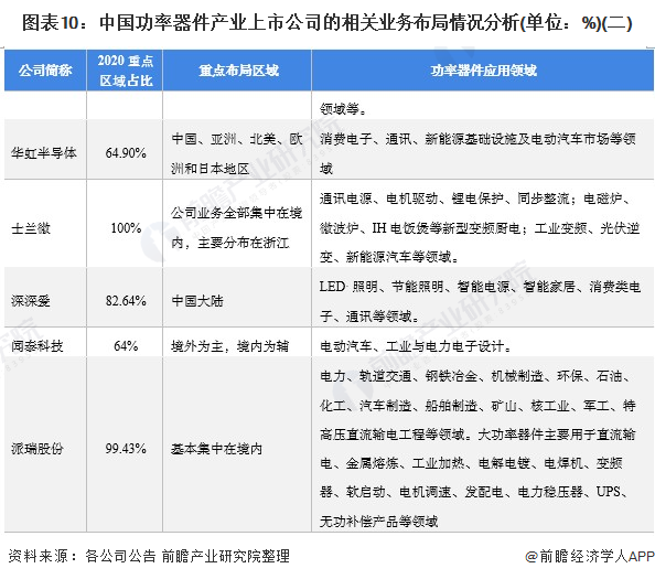 圖表10：中國功率器件產(chǎn)業(yè)上市公司的相關(guān)業(yè)務(wù)布局情況分析(單位：%)(二)