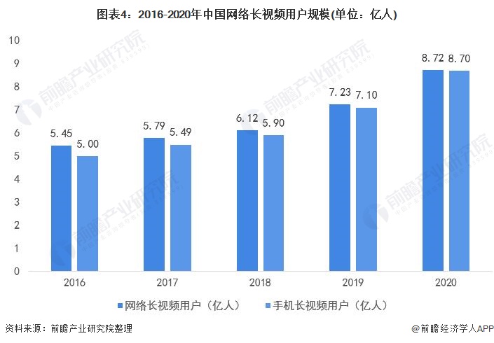 图表4：2016-2020年中国网络长视频用户规模(单位：亿人)