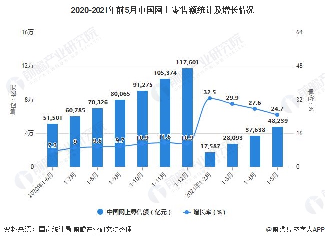 2020-2021年前5月中国网上零售额统计及增长情况