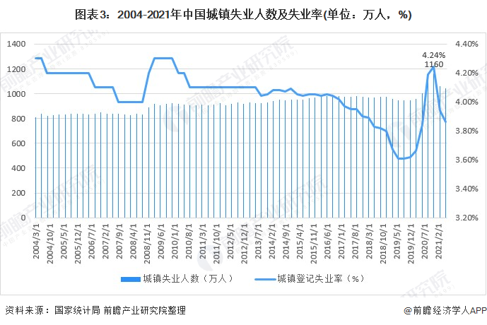 图表3：2004-2021年中国城镇失业人数及失业率(单位：万人，%)