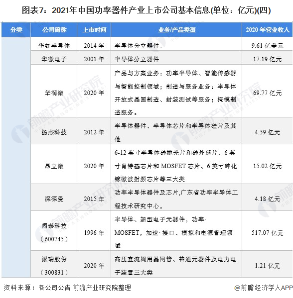 圖表7：2021年中國功率器件產(chǎn)業(yè)上市公司基本信息(單位：億元)(四)