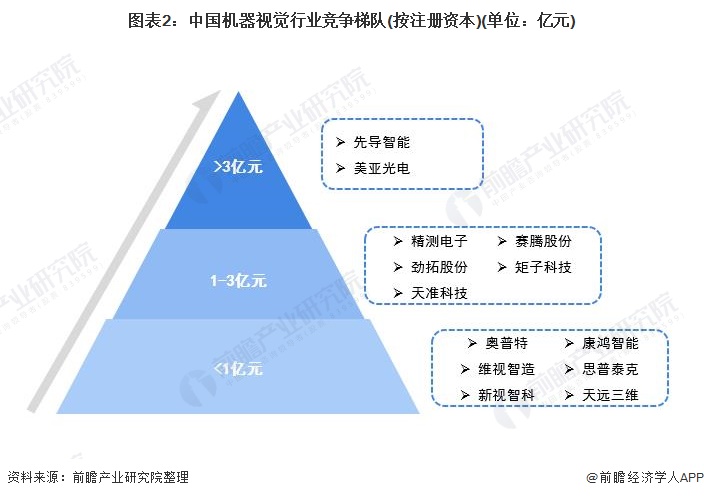 图表2：中国机器视觉行业竞争梯队(按注册资本)(单位：亿元)