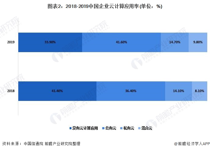 图表2：2018-2019中国企业云计算应用率(单位：%)