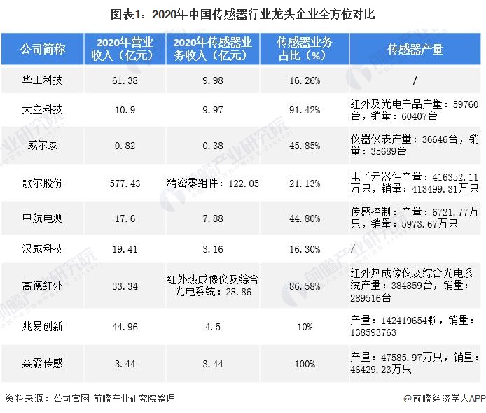 图表1：2020年中国传感器行业龙头企业全方位对比