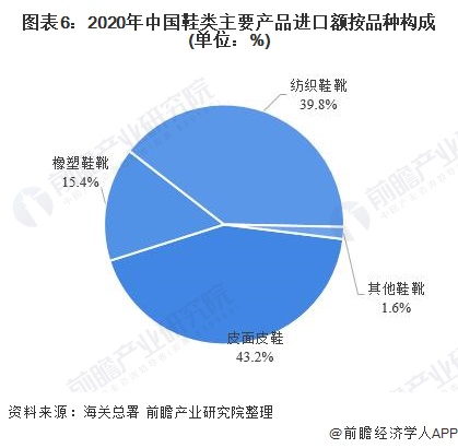 图表6：2020年中国鞋类主要产品进口额按品种构成(单位：%)