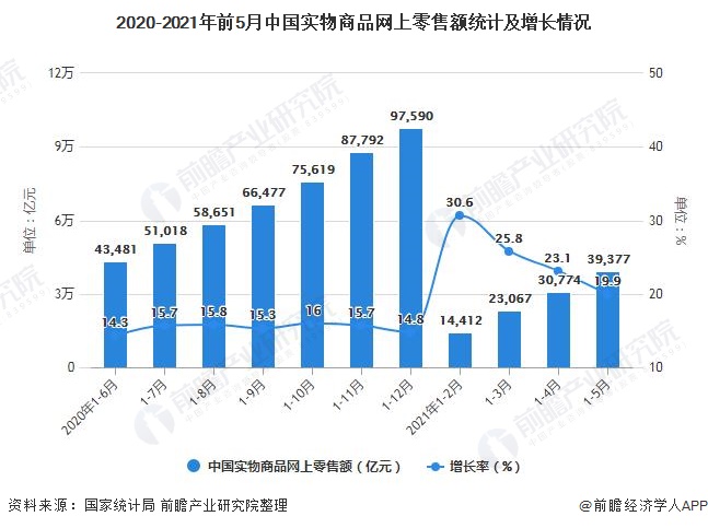 2020-2021年前5月中国实物商品网上零售额统计及增长情况