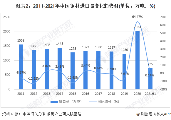 图表2：2011-2021年中国钢材进口量变化趋势图(单位：万吨，%)